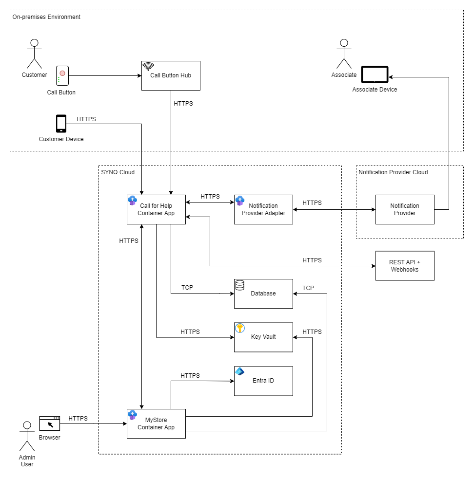 SYNQ Call for Help Detailed Architecture