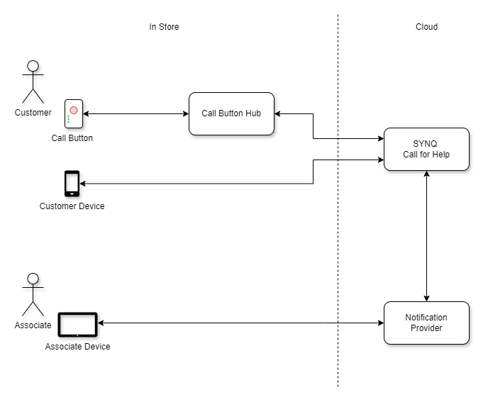 SYNQ Call for Help High-Level Architecture