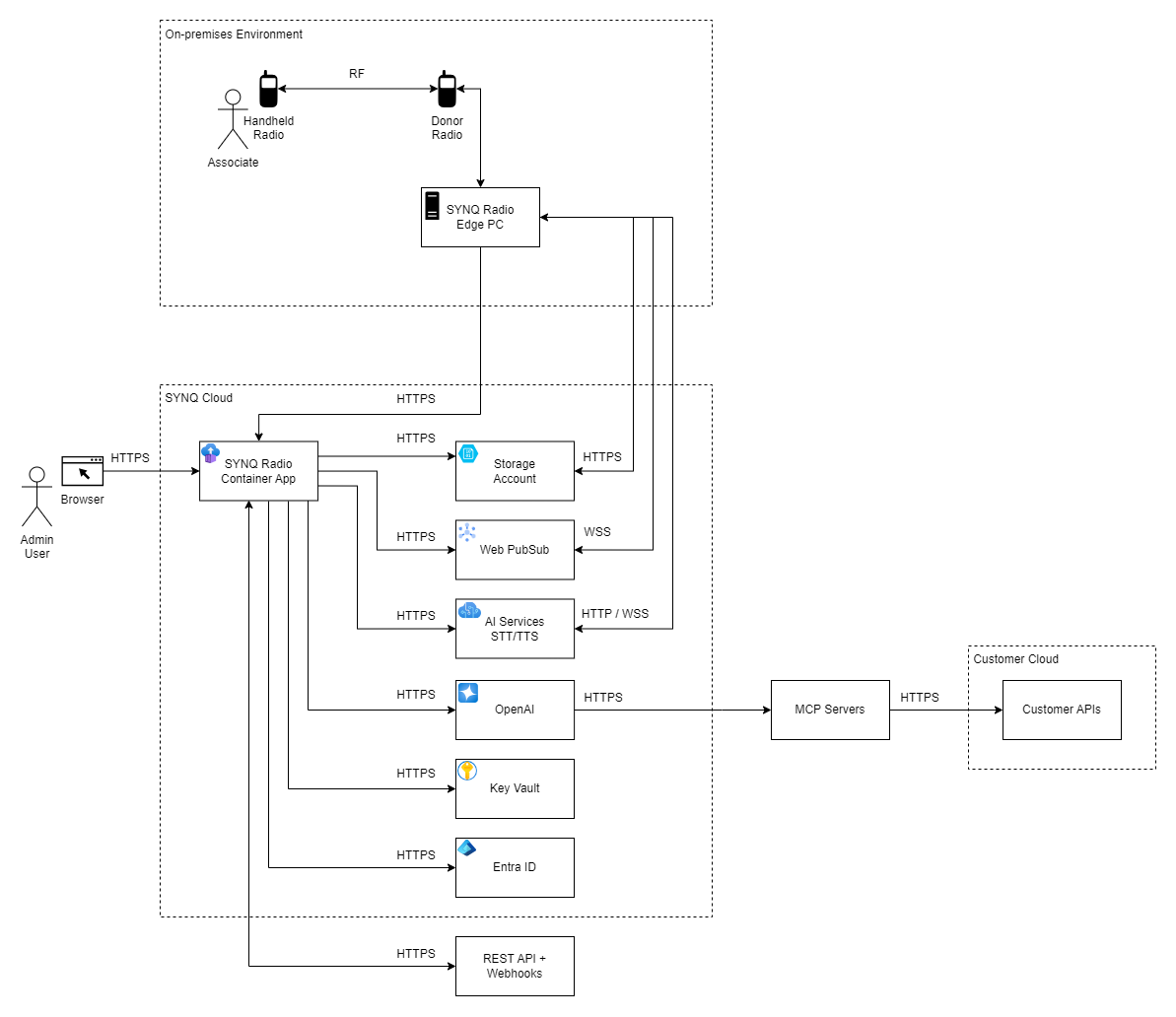 SYNQ Radio Architecture