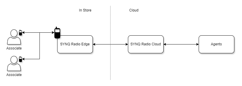 SYNQ Radio Architecture