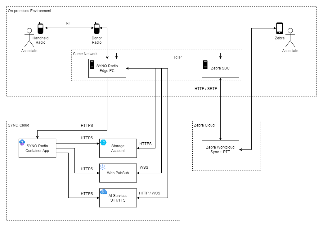 SYNQ Radio Architecture